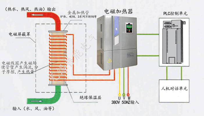 模具内外用电磁加热器的原理概述