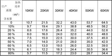 油田电磁加热器功率选型参考